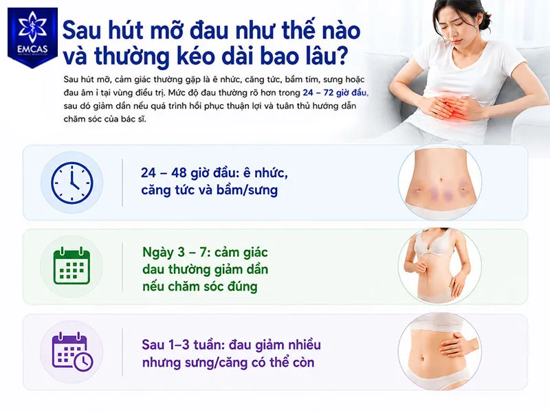 Sau hút mỡ, cảm giác thường gặp là ê nhức, căng tức, bầm tím, sưng hoặc đau âm ỉ tại vùng điều trị.