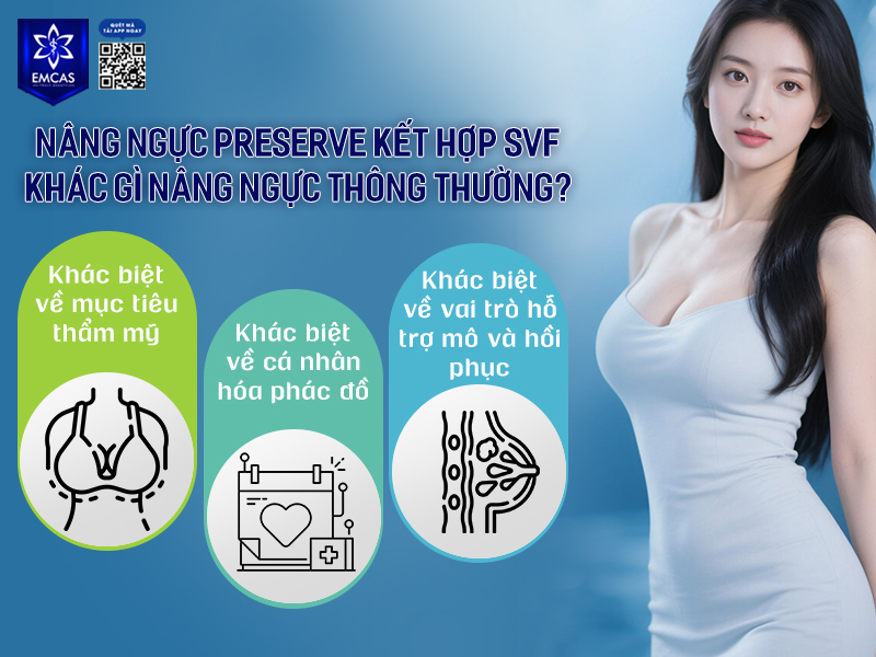 Nâng ngực Preserve kết hợp SVF khác nâng ngực thông thường ở trọng tâm cá nhân hóa phác đồ, bảo tồn dây chằng, mô tuyến vú và hỗ trợ hồi phục, thay vì chỉ tập trung vào việc tăng kích thước vòng 1.